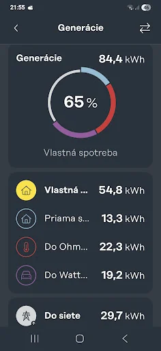 Monitoring v mobile: denná výroba 84,4 kWh a 65 % vlastnej spotreby vrátane ohrevu vody a nabíjania auta